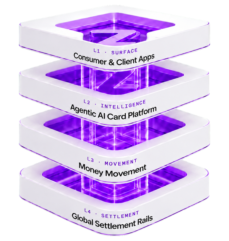 Wizz financial infrastructure stack assembling across Consumer & Client Apps; AI, Risk & Compliance; Money Movement; and Global Settlement Rails.